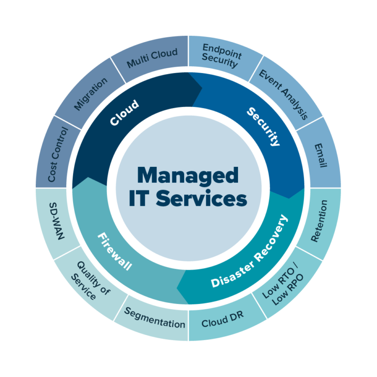 what is managed it services