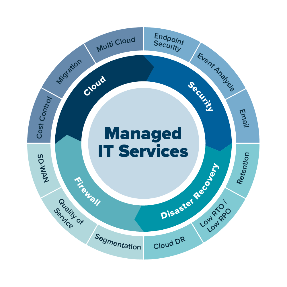 what is managed it services