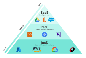 Cloud computing service dashboard showing data analytics and system performance