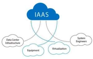Comparison of IaaS versus traditional on-premises infrastructure highlighting scalability and cost efficiency