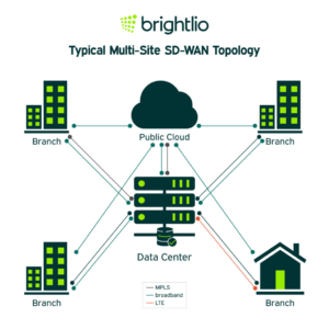 Security-focused SD-WAN architecture for New York businesses