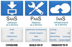 IaaS diagram showing virtualized servers, storage, and network connectivity