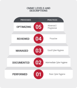 IT risk assessment workflow aligned with CMMC