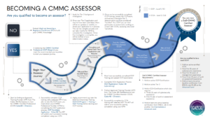 Managed IT services dashboard showing continuous monitoring and security controls related to CMMC requirements