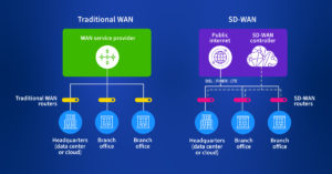 Business WAN network with redundant internet connections