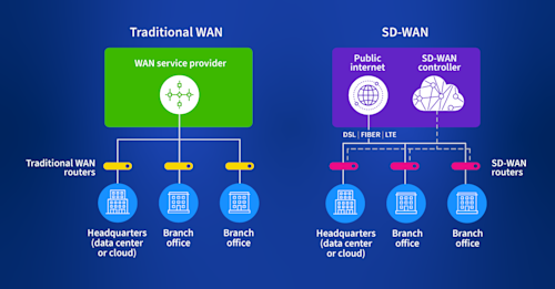 software defined wan