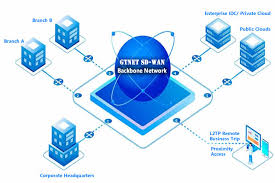 Diagram of software defined WAN architecture showing centralized control and dynamic traffic routing