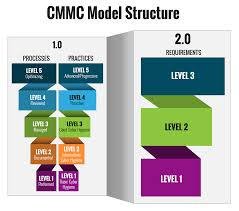 CMMC Levels