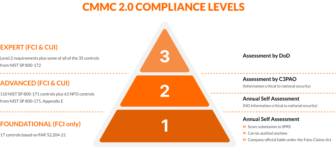 CMMC Levels: Comprehensive Cybersecurity Compliance Guide