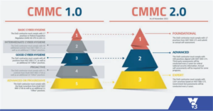 Visual representation of cybersecurity risk assessment and data protection required under CMMC standards