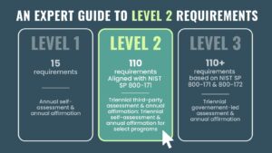 Diagram of CMMC levels from 1 to 5 for Milwaukee businesses